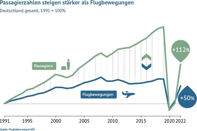 Passagierzahlen steigen stärker als Flugbewegungen in Deutschland zwischen 1991 und 2019