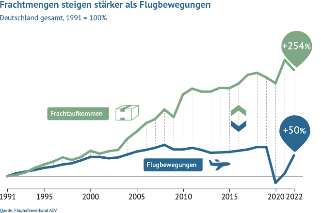Frachtmengen steigen stärker als Flugbewegungen in Deutschland