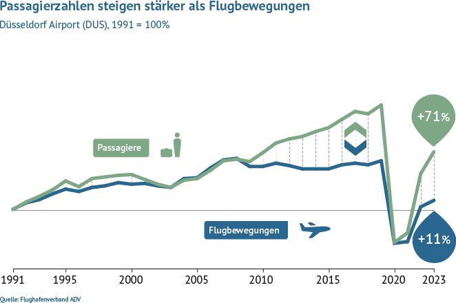 Im Vergleich zu 1991 stieg das Passagieraufkommen am Flughafen Düsseldorf bis 2020 um 129 Prozent, während die Flugbewegungen um 60 Prozent gewachsen sind.
