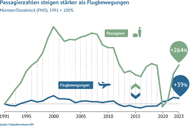 Im Vergleich zu 1991 stieg am Flughafen Münster/Osnabrück das Passagieraufkommen bis 2020 um 261 Prozent, während sich die Flugbewegungen um 13 Prozent reduzierten.