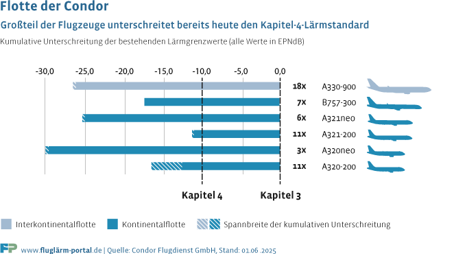 Ein Großteil der Flotte der Condor unterschreitet bereits heute den Kapitel-4-Lärmstandard und ist damit leiser als gesetzlich gefordert