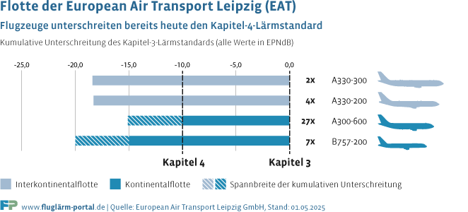 Die Flotte der European Air Transport Leipzig (EAT) unterschreitet bereits heute den Kapitel-4-Lärmstandard und ist damit leiser als gesetzlich gefordert