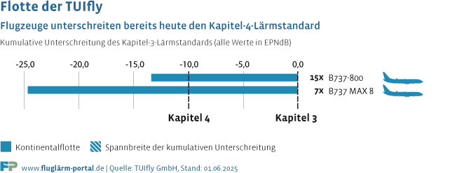 Die Flotte der TUIfly unterschreitet bereits heute den Kapitel-4-Lärmstandard und ist damit leiser als gesetzlich gefordert