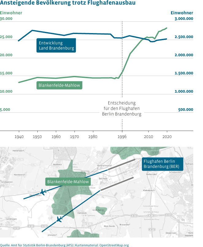 Die Bevölkerung des Ortes Blankenfelde-Mahlow wächst trotz Ausbau des Flughafens Berlin Brandenburg in direkter Nähe seit 1996 stark an