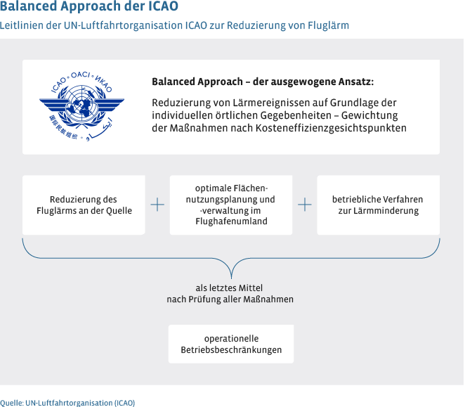 Die UN-Luftfahrorganisation ICAO bestimmt mit dem Balanced Approach Regelungen zur Reduzierung von Fluglärm