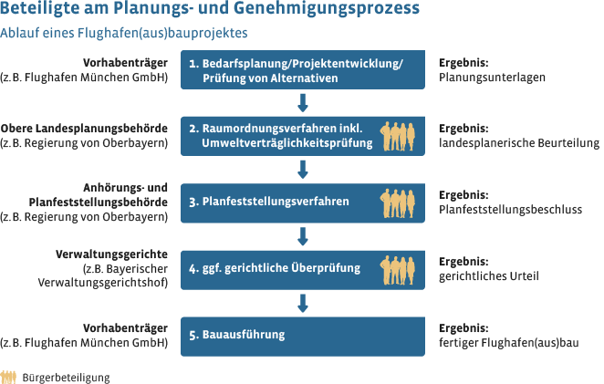 Ein Flughafen(aus)bauprojekt durchläuft fünf Stufen im Planungs- und Genehmigungsprozess