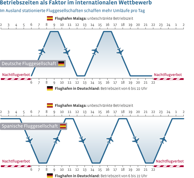 Wettbewerbsnachteil durch eingeschränkte Betriebszeiten für in Deutschland stationierte Fluggesellschaften