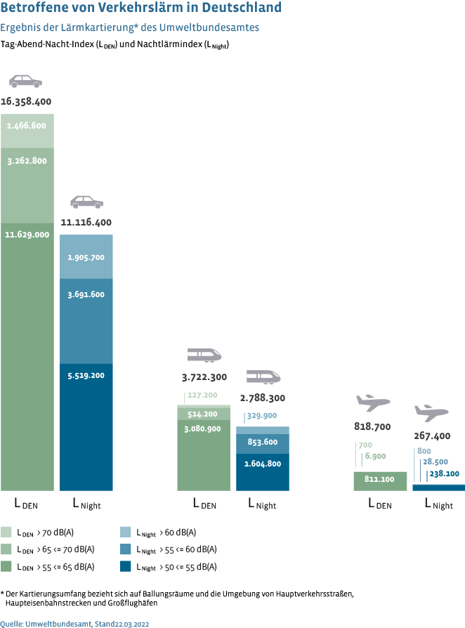 Nach der Lärmkartierung des Umweltbundesamtes für 2022 ergeben sich je nach Verkehrsträger und Tageszeit unterschiedliche Zahlen für die Betroffenen durch Verkehrslärm
