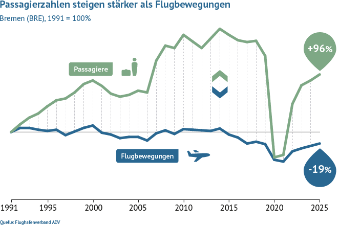 Im Vergleich zu 1991 stieg das Passagieraufkommen am Flughafen Bremen bis 2020 um 127 Prozent, während die Flugbewegungen um 20 Prozent gesunken sind.