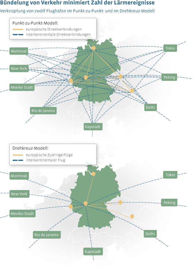 Es werden 12 Flughäfen exemplarisch verknüpft, um die Eindämmung von Einzellärmereignissen durch das Drehkreuz-Modell im Vergleich zum Punkt-zu-Punkt-Modell zu zeigen