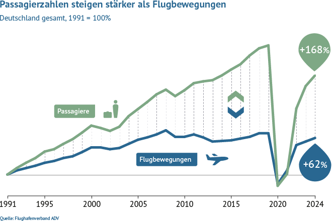 Passagierzahlen steigen stärker als Flugbewegungen in Deutschland zwischen 1991 und 2023