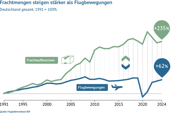 Frachtmengen steigen stärker als Flugbewegungen in Deutschland