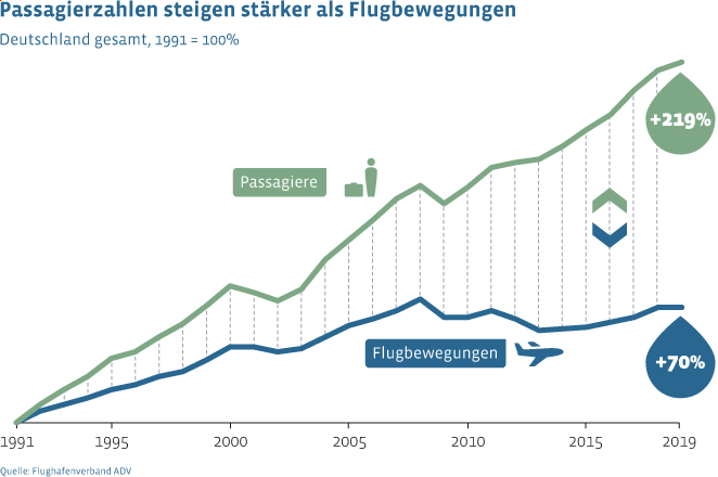 Passagierzahlen steigen stärker als Flugbewegungen in Deutschland zwischen 1991 und 2019