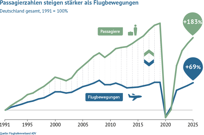 Passagierzahlen steigen stärker als Flugbewegungen in Deutschland zwischen 1991 und 2025