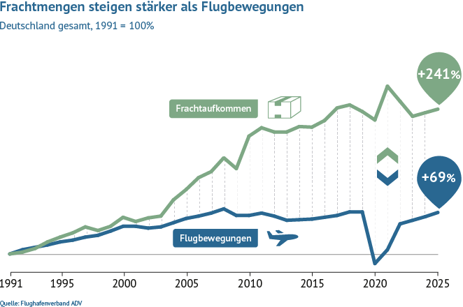 Frachtmengen steigen stärker als Flugbewegungen in Deutschland
