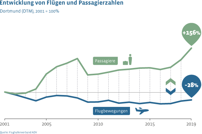 Im Vergleich zu 2001 stieg das Passagieraufkommen am Flughafen Dortmund bis 2020 um 156 Prozent, während sich die Flugbewegungen um 28 Prozent reduzierten.