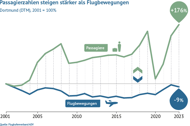 Im Vergleich zu 2001 stieg das Passagieraufkommen am Flughafen Dortmund bis 2020 um 156 Prozent, während sich die Flugbewegungen um 28 Prozent reduzierten.