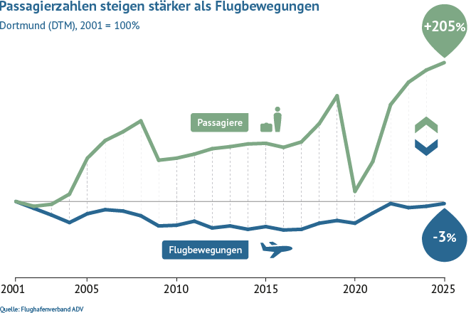 Im Vergleich zu 2001 stieg das Passagieraufkommen am Flughafen Dortmund bis 2020 um 156 Prozent, während sich die Flugbewegungen um 28 Prozent reduzierten.