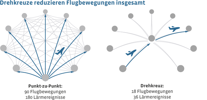 Drehkreuze vermeiden Lärmereignisse dadurch, dass sie Einzelverbindungen bündeln und somit Flugbewegungen reduziert werden können
