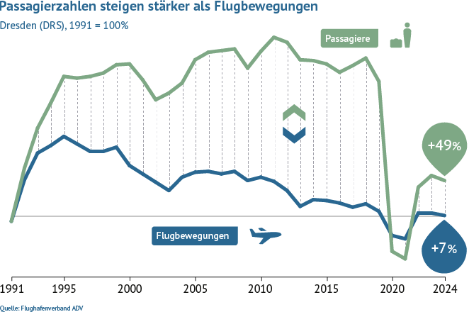 Im Vergleich zu 1991 stieg das Passagieraufkommen am Flughafen Dresden bis 2020 um 168 Prozent, während die Flugbewegungen um 12 Prozent gewachsen sind.