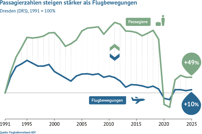 Im Vergleich zu 1991 stieg das Passagieraufkommen am Flughafen Dresden bis 2020 um 168 Prozent, während die Flugbewegungen um 12 Prozent gewachsen sind.