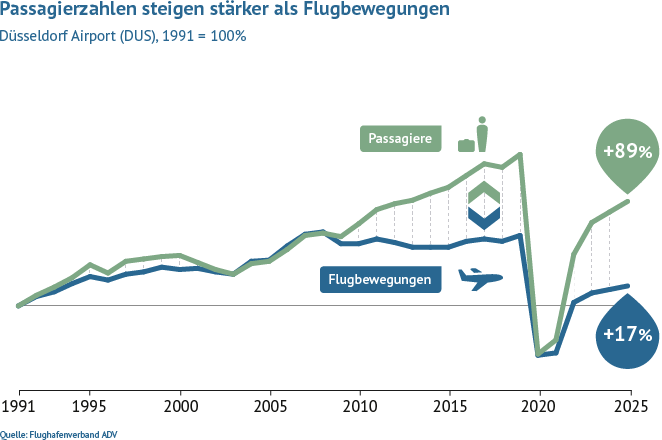 Im Vergleich zu 1991 stieg das Passagieraufkommen am Flughafen Düsseldorf bis 2020 um 129 Prozent, während die Flugbewegungen um 60 Prozent gewachsen sind.