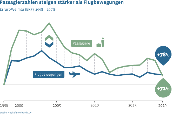 Im Vergleich zu 1991 stieg das Passagieraufkommen am Flughafen Erfurt-Weimar bis 2020 um 78 Prozent, während die Flugbewegungen um 71 Prozent gewachsen sind.