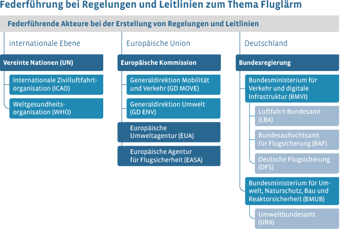 Internationale, europäische und nationale Akteure, die Fluglärm regeln