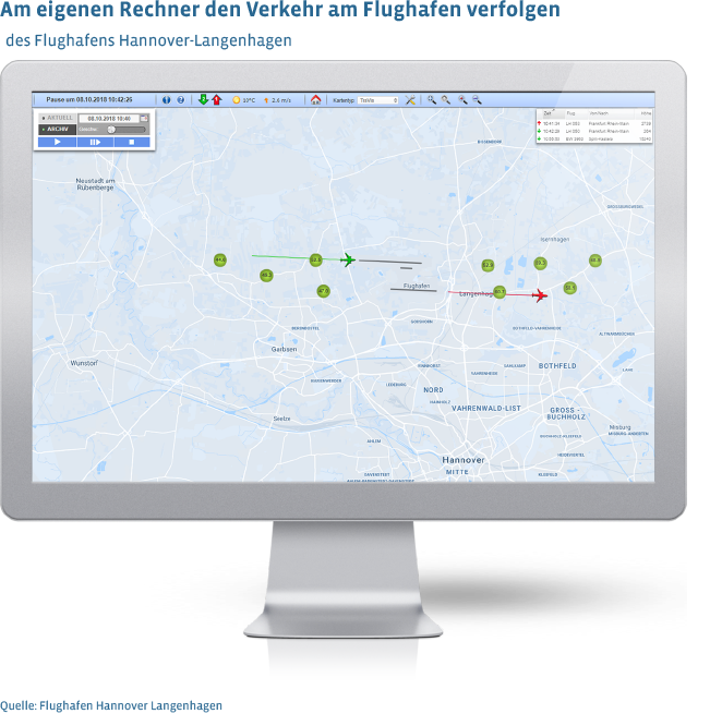 Mit einem Flug-Visualisierungs-System am  Flughafen Hannover-Langenhagen lassen sich um 20 Minuten zeitversetzt Messwerte aller Flugbewegungen in einem Radius von bis zu 90 km verfolgen.