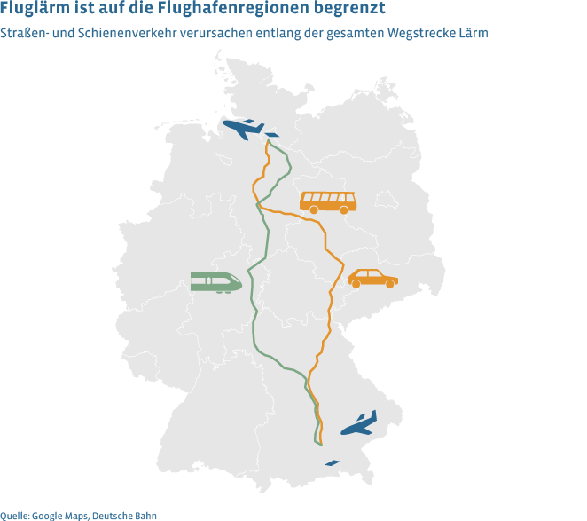 Flugverkehr begrenzt die Lärmbelastung auf die Start- und Zielregion eines Fluges
