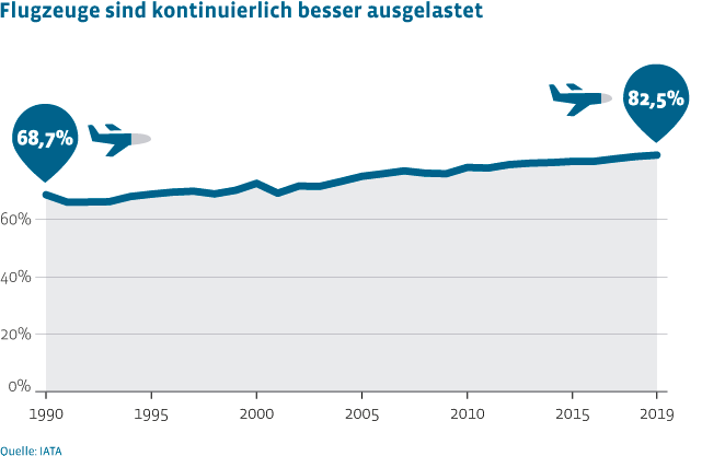 Flugzeuge sind immer besser ausgelastet und vermeiden so unnötigen Fluglärm: 2018 lag die Auslastung weltweit bei 81,9 Prozent, während sie 1967 nur 54,0 Prozent betrug.