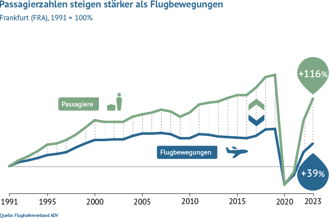 Im Vergleich zu 1991 stieg das Passagieraufkommen am Flughafen Frankfurt bis 2023 um 116 Prozent, während die Flugbewegungen um 39 Prozent gewachsen sind.