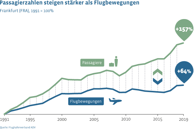 Im Vergleich zu 1991 stieg das Passagieraufkommen am Flughafen Frankfurt bis 2020 um 157 Prozent, während die Flugbewegungen um 64 Prozent gewachsen sind.