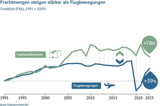 Am Flughafen Frankfurt starten und landen vermehrt größere Flugzeuge, in denen mehr Fracht Platz hat. Die deutschen Fluggesellschaften arbeiten daran, die Auslastung zu verbessern: Im Vergleich zu 1991 stieg das Frachtaufkommen bis 2020 um 99 Prozent, wä