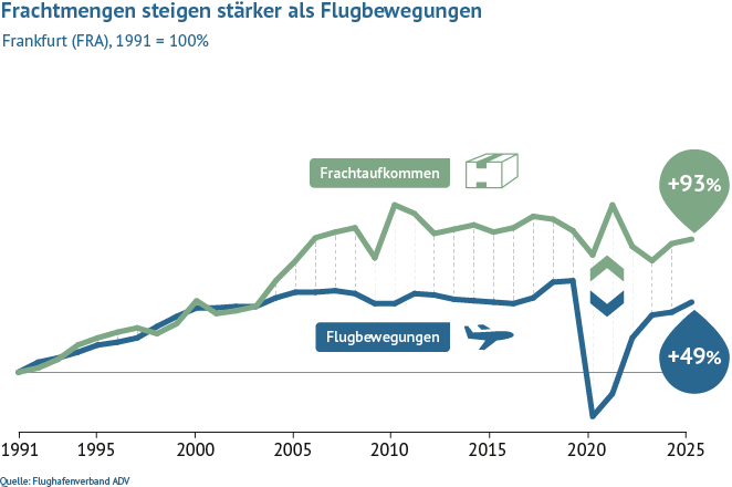 Am Flughafen Frankfurt starten und landen vermehrt größere Flugzeuge, in denen mehr Fracht Platz hat. Die deutschen Fluggesellschaften arbeiten daran, die Auslastung zu verbessern: Im Vergleich zu 1991 stieg das Frachtaufkommen bis 2020 um 99 Prozent, wä