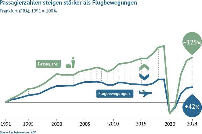 Im Vergleich zu 1991 stieg das Passagieraufkommen am Flughafen Frankfurt bis 2023 um 116 Prozent, während die Flugbewegungen um 39 Prozent gewachsen sind.