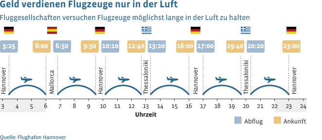 Eingeschränkte Betriebszeiten für Flughäfen bringen Wettbewerbsnachteile, denn  Flugzeuge sind nur profitabel mit möglichst kurzen Aufenthalten am Boden