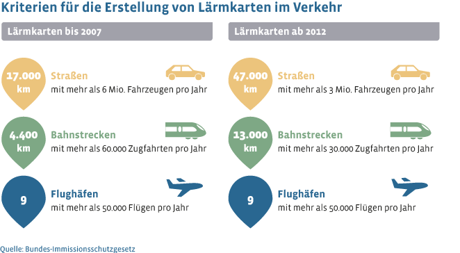 Seit der Lärmkartierung 2012 werden die Kriterien für die Erstellung von Lärmkarten im Straßen-, Schienen- und Luftverkehr gegenüber denen von 2007 erweitert betrachetet.