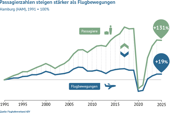 Im Vergleich zu 1991 stieg das Passagieraufkommen am Flughafen Hamburg bis 2020 um 170 Prozent, während die Flugbewegungen um 32 Prozent gewachsen sind.