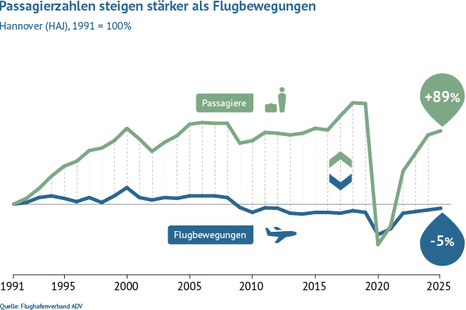 Im Vergleich zu 1991 stieg am Flughafen Hannover das Passagieraufkommen bis 2020 um 122 Prozent, während sich die Flugbewegungen um 10 Prozent reduzierten.