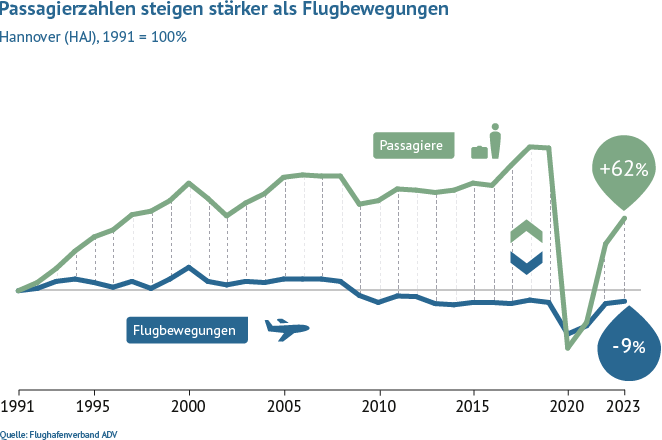 Im Vergleich zu 1991 stieg am Flughafen Hannover das Passagieraufkommen bis 2020 um 122 Prozent, während sich die Flugbewegungen um 10 Prozent reduzierten.