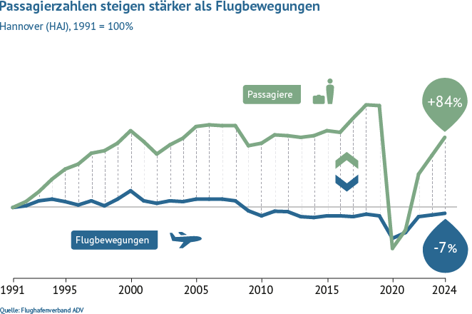 Im Vergleich zu 1991 stieg am Flughafen Hannover das Passagieraufkommen bis 2020 um 122 Prozent, während sich die Flugbewegungen um 10 Prozent reduzierten.