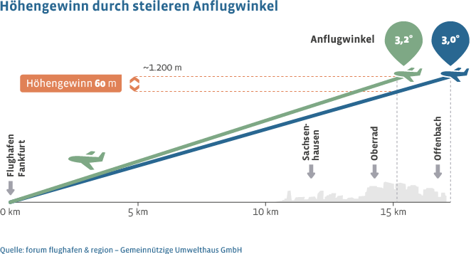 Ein steileres Anflugverfahren reduziert Fluglärm durch Höhengewinn