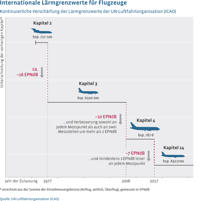 Die ICAO verschärft kontinuierlich die Lärmgrenzwerte für Flugzeuge und schafft so internationale Leitlinien