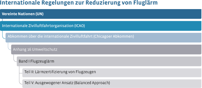 Die Vereinten Nationen stellen international gültige Regelungen zum Lärmschutz auf