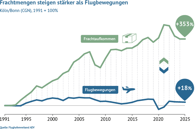 Am Flughafen Köln/Bonn starten und landen vermehrt größere Flugzeuge, in denen mehr Fracht Platz hat. Die deutschen Fluggesellschaften arbeiten daran, die Auslastung zu verbessern: Vergleich zu 1991 stieg das Frachtaufkommen bis 2023 um 369 Prozent.