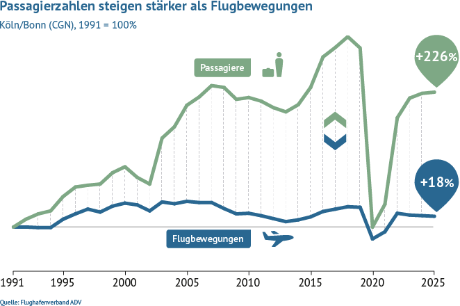 Im Vergleich zu 1991 stieg das Passagieraufkommen am Flughafen Köln/Bonn bis 2020 um 300 Prozent, während die Flugbewegungen um 33 Prozent gewachsen sind.