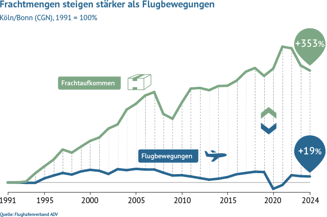 Am Flughafen Köln/Bonn starten und landen vermehrt größere Flugzeuge, in denen mehr Fracht Platz hat. Die deutschen Fluggesellschaften arbeiten daran, die Auslastung zu verbessern: Vergleich zu 1991 stieg das Frachtaufkommen bis 2023 um 369 Prozent.