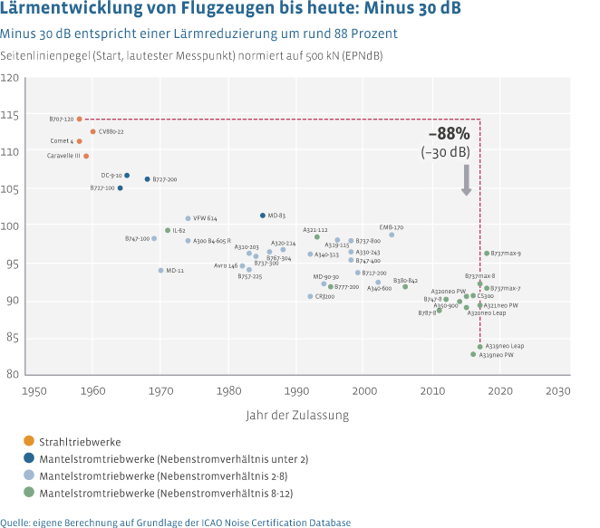 Durch neue Technologien wird bis 2030 eine weitere Lärmreduzierung bei modernen Flugzeuggenerationen erwartet.