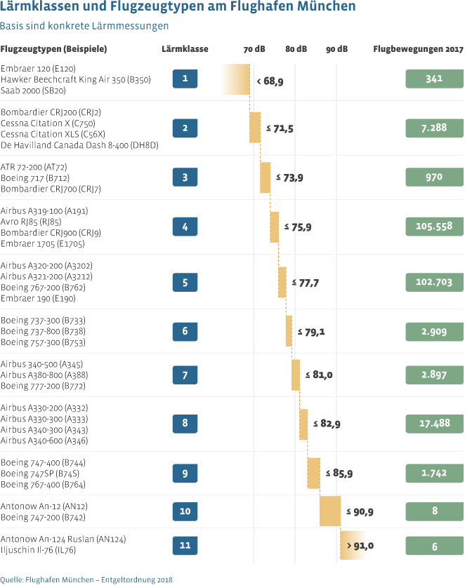 Der Flughafen München kategorisiert Flugzeugtypen anhand von real gemessenen Lärmwerten in 11 Lärmklassen, nach denen sich die Höhe des Lärmentgeltes richtet